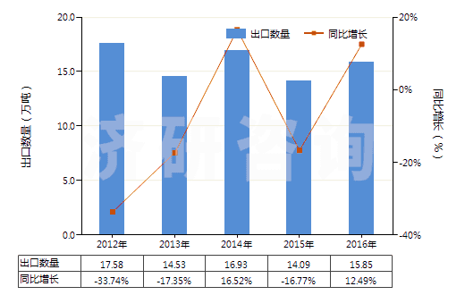2012-2016年中國已煅燒石油焦(含硫量<0.8%)(HS27131210)出口量及增速統(tǒng)計 2012-2016年中國已煅燒石油焦(含硫量<0.8%)(HS27131210)出口量及增速統(tǒng)計